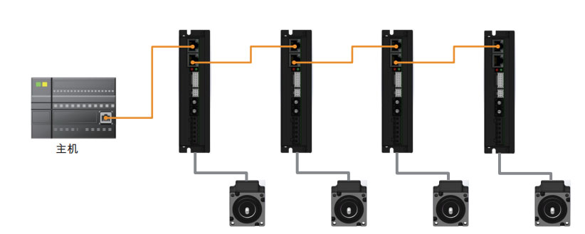 新品EC系列EtherCAT|CANopen|modbus总线驱动器发布